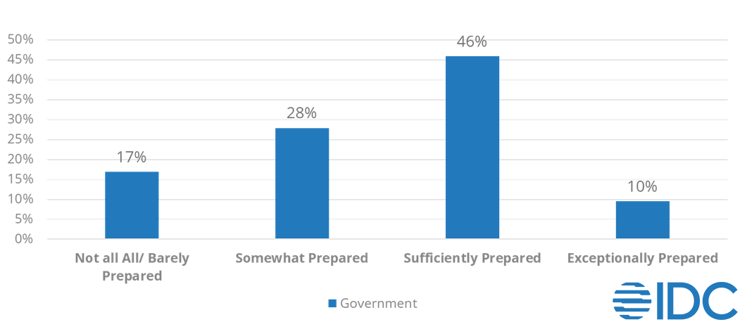 Building Digital Resiliency In Smart Cities And Communities | IDC Blog