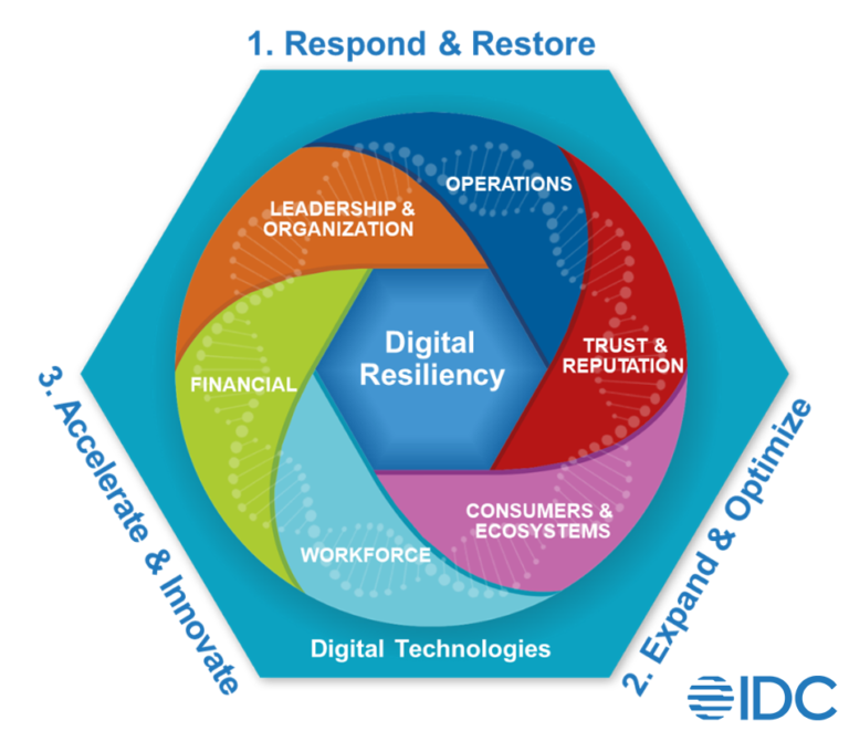 Building Digital Resiliency In Smart Cities And Communities | IDC Blog