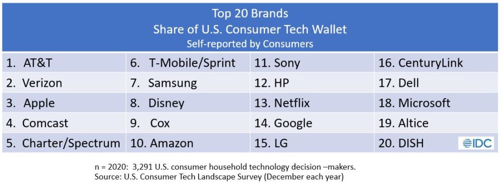 Top 20 Brands: Share of U.S. Consumer Tech Market. IDC 2021