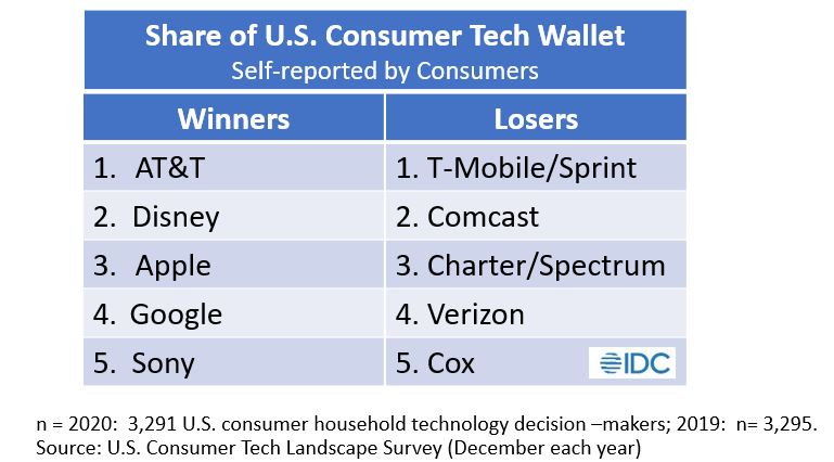Winners and Losers: Share of U.S. Consumer Tech Wallet IDC 2021