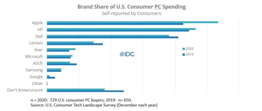 Brand Share of U.S. Consumer PC Spending IDC 2021