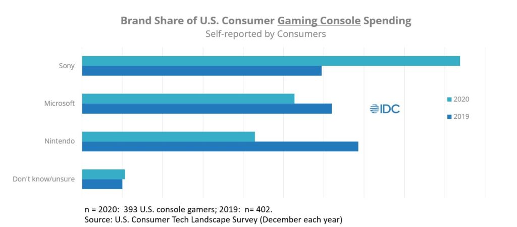 Brand Share of U.S. Consumer Gaming Console Spending IDC 2021