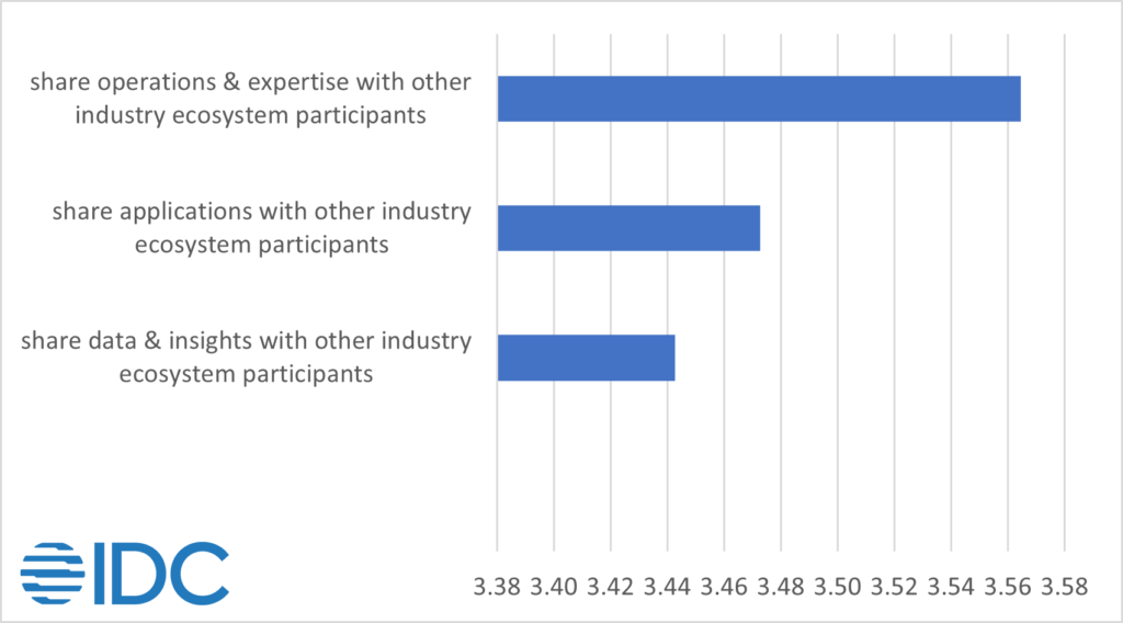 IDC Future of Industry Ecosystem Global Survey, May 2021: importance of shared operations and expertise as part of industry ecosystem strategy 