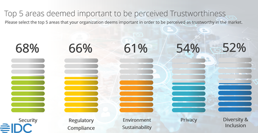IDC 2021 Top 5 Areas Deemed Important to Perceived Trustworthiness: Security, Regulatory compliance, environmental sustainability, privacy, diversity and inclusion