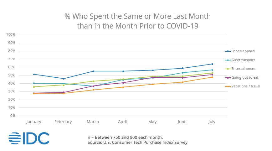 IDC 2021 Consumer Tech Index Survey - Percentage of consumer who spent the same or more in last 30 days than in the month prior 