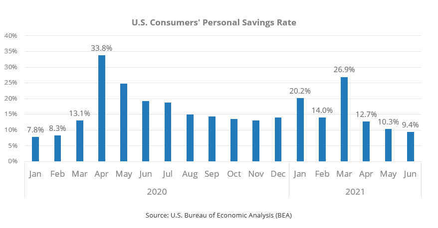 US Consumers' Personal Savings rate Bureau of Economic Analysis
