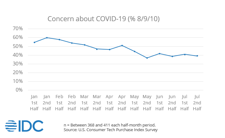 IDC 2021 US COnsumer Tech Purchase Index Concern about COVID-19
