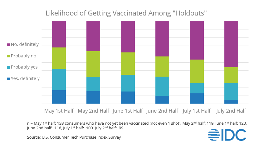 IDC 2021 US Consumer Tech Spending Index Liklihood of holdouts receiving COVID-19vaccine