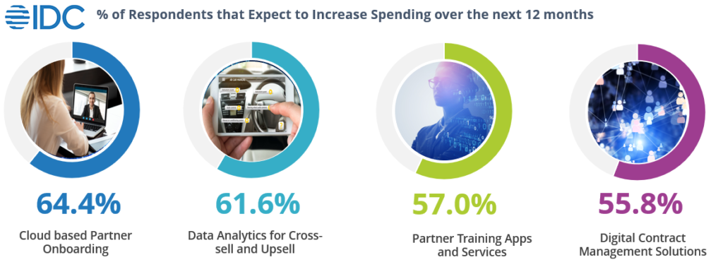 Source: IDC Future of Connectedness Survey,  July 2021, n=607