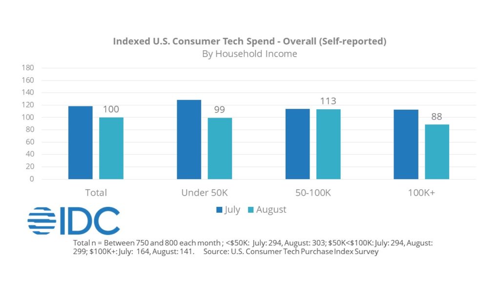 IDC 2021 Indexed US Consumer Tech Spend by household income