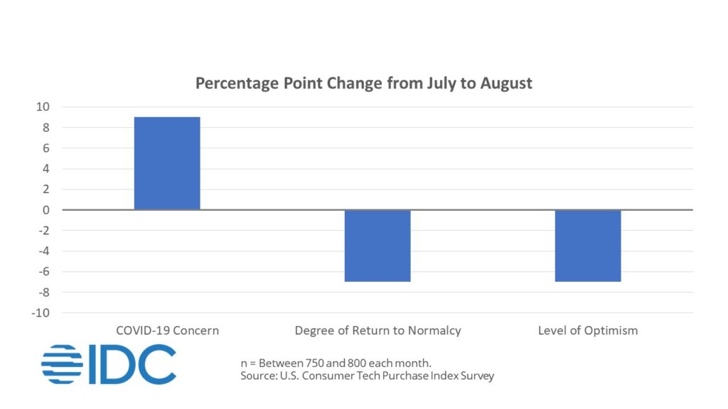 IDC 2021 Consumer level of optimism with regards to COVID-19