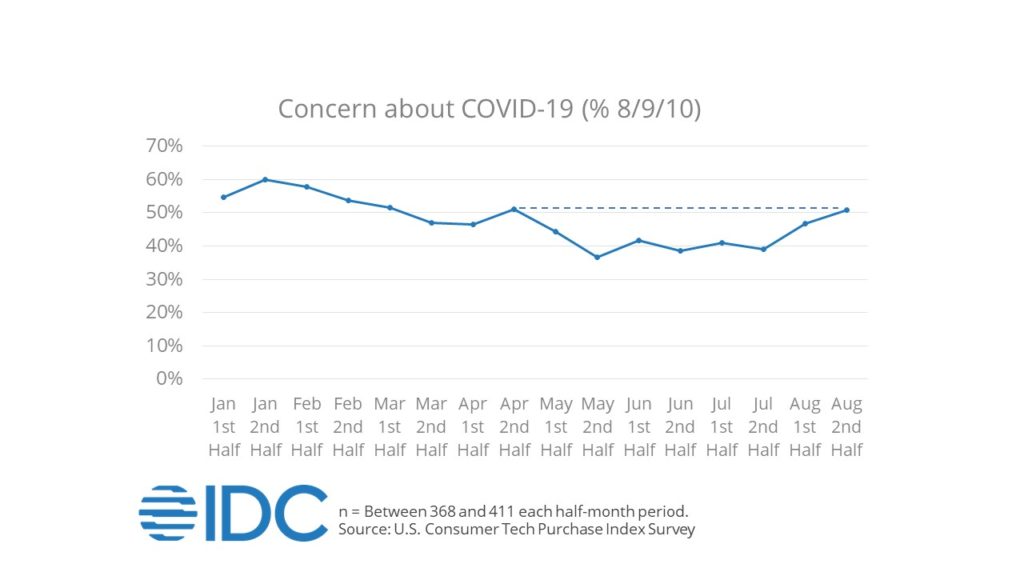IDC 2021 Consumer concern about COVID-19