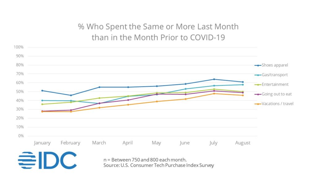IDC 2021 consumer percentage who spent the same or more now than prior to COVID-19