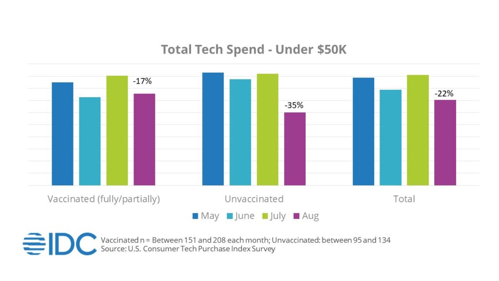 IDC 2021 total consumer tech spend under $50k