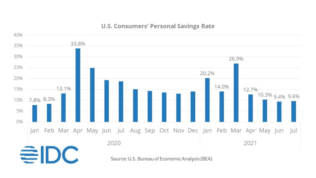 IDC 2021 Tech Consumer Savings Rate