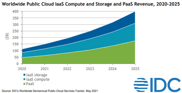 IDC 2021 Worldwide Public Cloud IaaS Compute and Storage and PaaS Revenue 2020-2025
