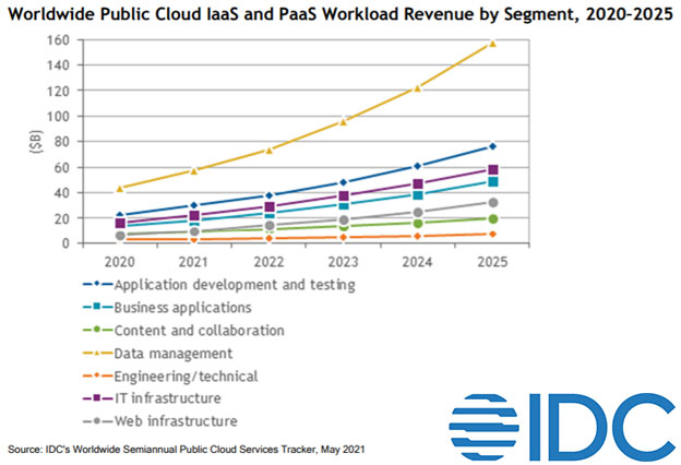 IDC 2021 Worldwide Public Cloud IaaS and PaaS Workload Revenue by Segment 2020-2025