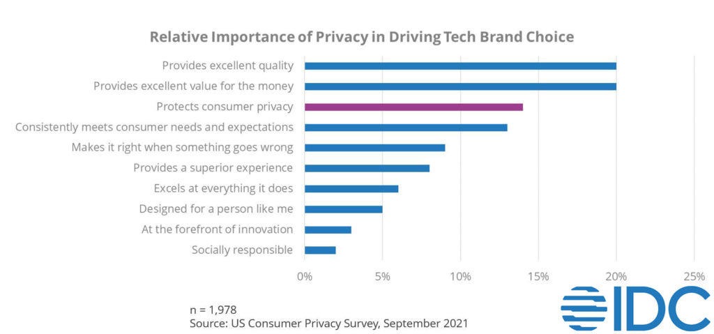 IDC 2021 Importancia relativa de la privacidad en la elección de marca tecnológica 