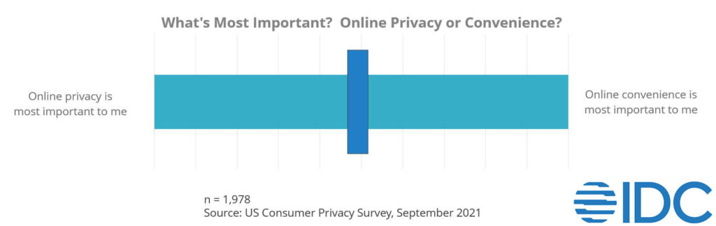 Los consumidores de IDC 2021 no pueden decidir entre privacidad y conveniencia