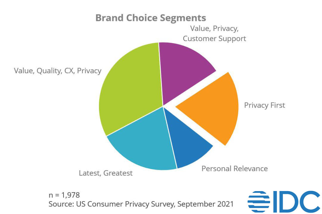IDC 2021 Consumer Segemnts: The Privacy First Group (1 in 5 consumers)