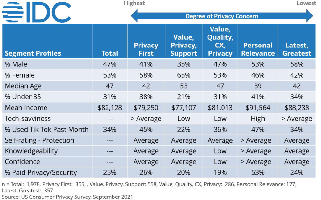 IDC 2021 Degree of privacy concern across segment profiles and consumer segments