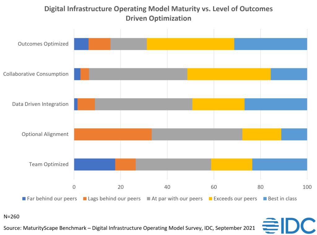 IDC 2021 Digital Infrastructure operating model maturity vs level of outcomes-drive optimization