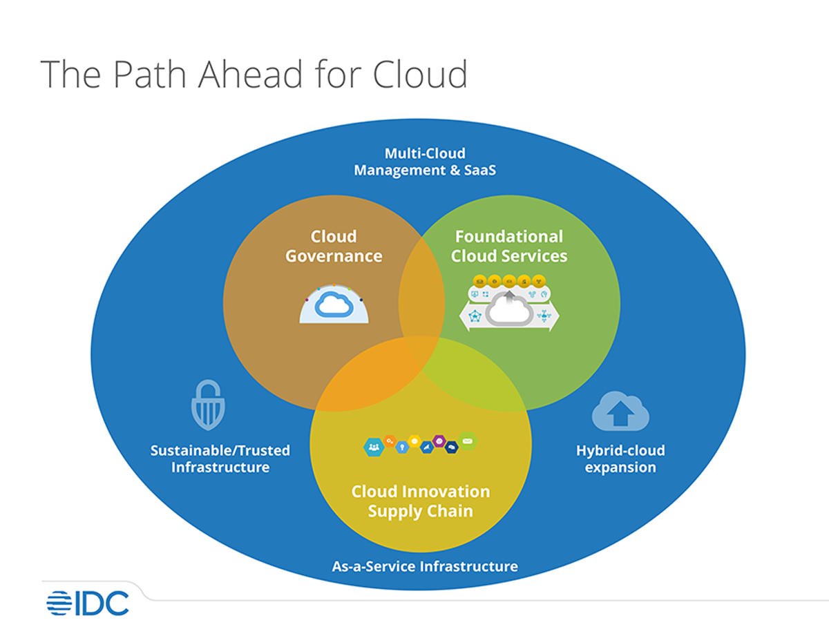 The New Fundamentals of Cloud and The Path Ahead | IDC Blog