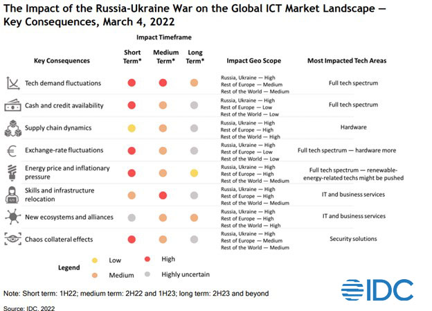 Gráfico que muestra el impacto a corto, mediano y largo plazo del conflicto entre Rusia y Ucrania en el mercado mundial de las TIC