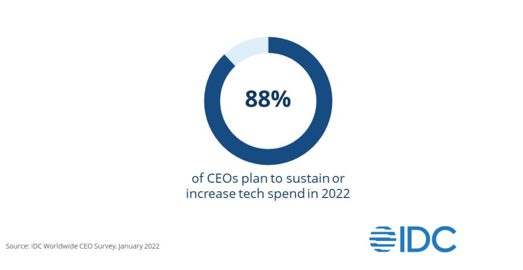 gráfico que muestra el 88 por ciento de los directores ejecutivos que planean aumentar el gasto en tecnología