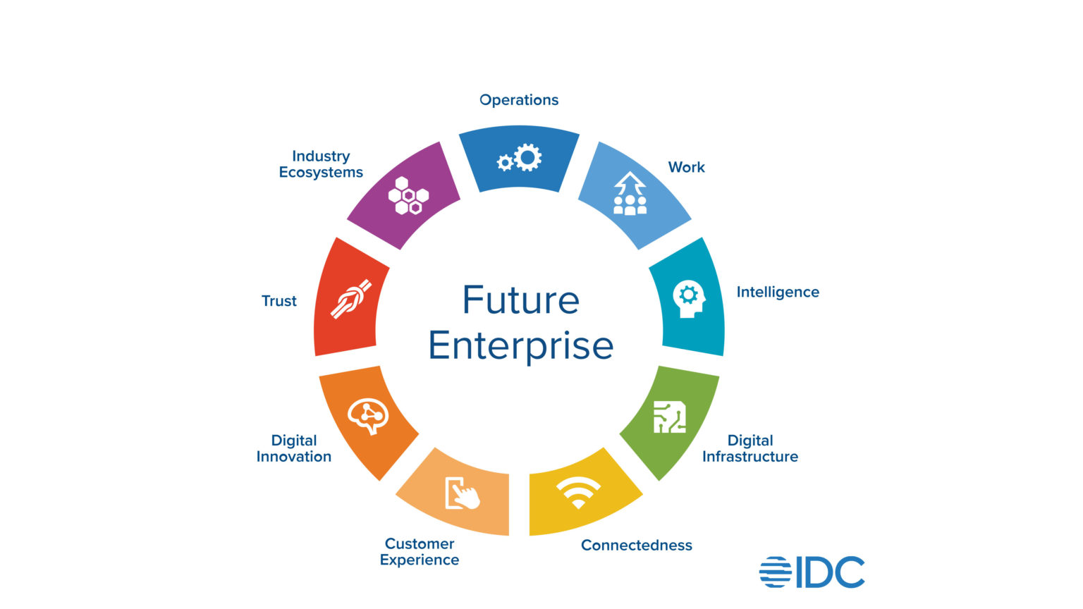 What Will a Digital First World Look Like in the Future? IDC Blog