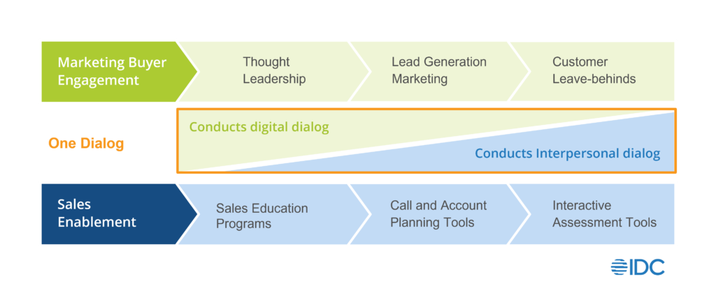 image depicting marketing buyer engagment and sales enablement and then one dialogue in between the two streams, that needs to start happening today. 