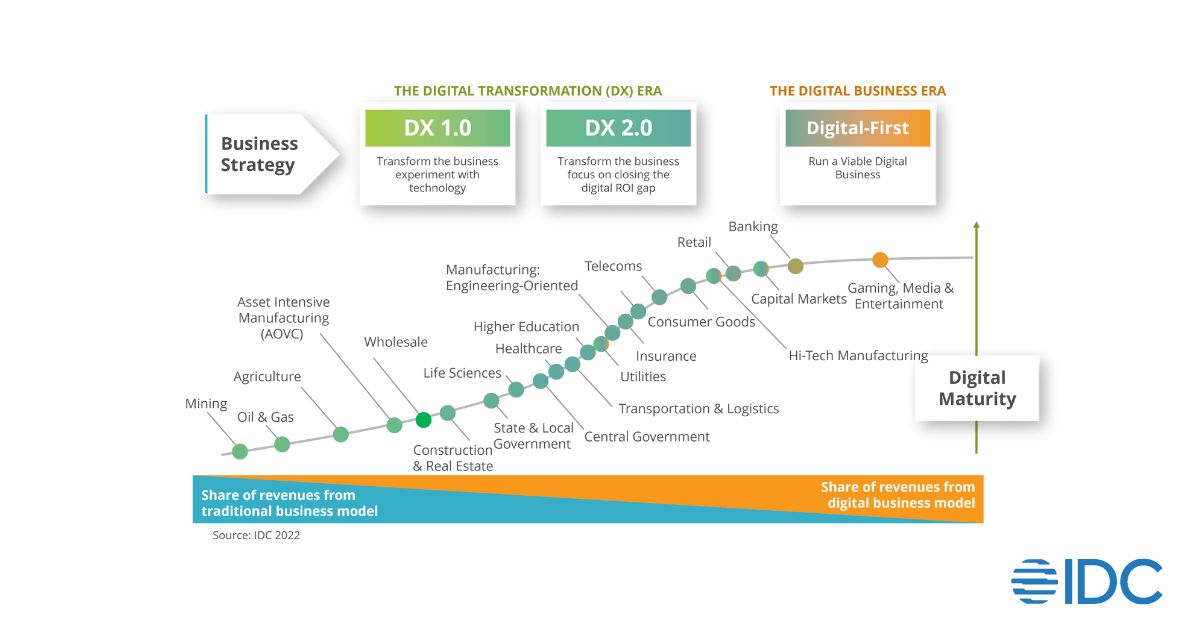 Five Levers For Scaling The Digital Business | IDC Blog