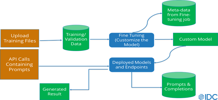 Modelo básico para usar IA generativa en una solución empresarial. Puedes tomar dos caminos. Uno cargando archivos de entrenamiento y el segundo configurando llamadas API con avisos.