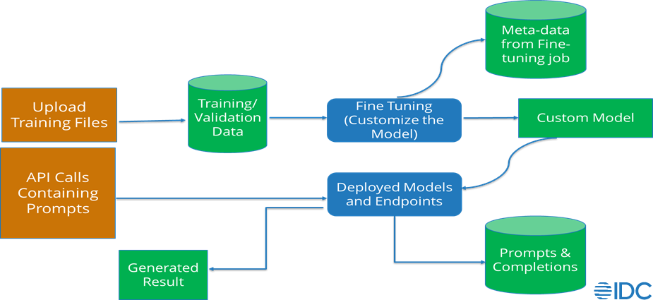 Risks of AI Generated Source Code