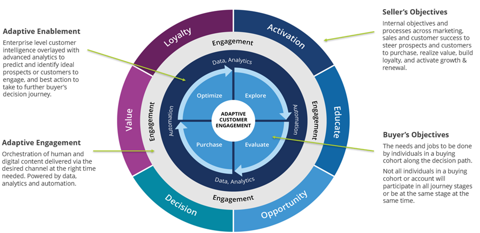 Most effective B2B demand gen tactics 2022