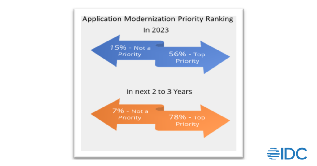 Application Modernization Priority Ranking
