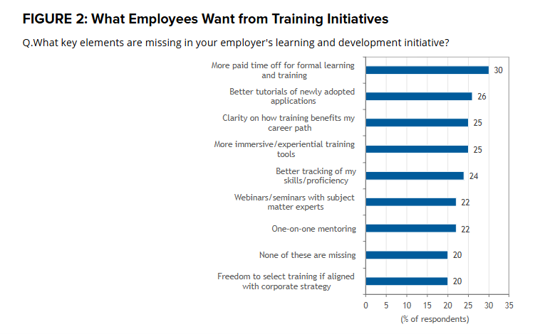 A chart depicting what employees want from training initiatives